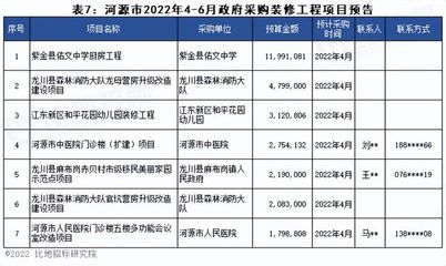 项目预告 | 2022年4月至6月广东省政府采购装修工程项目