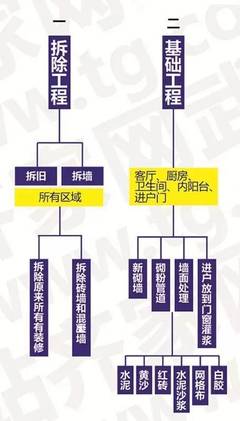 不打无准备之战,最全装修流程请收好