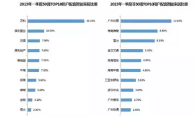 很多生产型的智能锁企业已沦为代工厂 靠自有品牌的销量很难生存