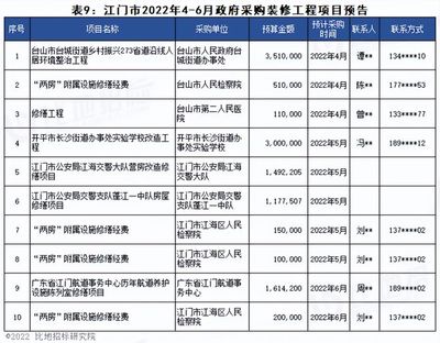 项目预告 | 2022年4月至6月广东省政府采购装修工程项目